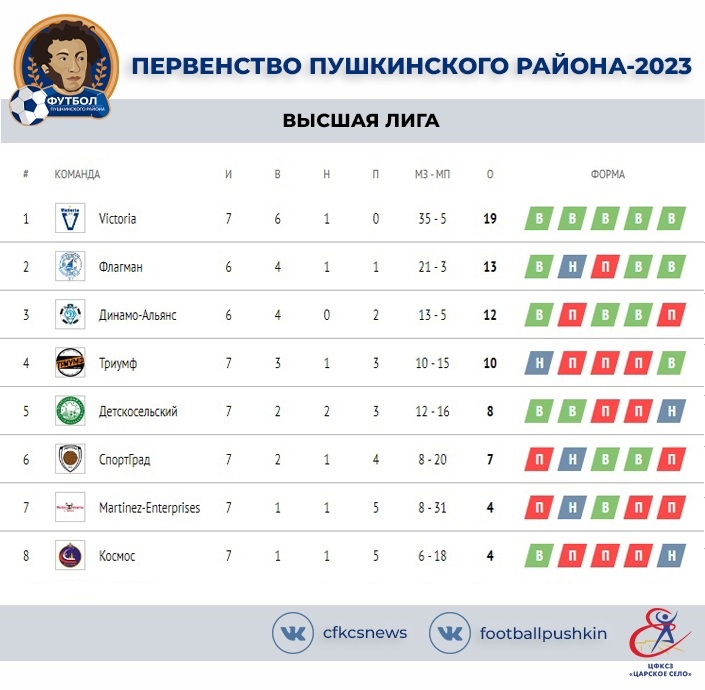  матчи 7-го тура Первенства Пушкинского района-2023 по футболу