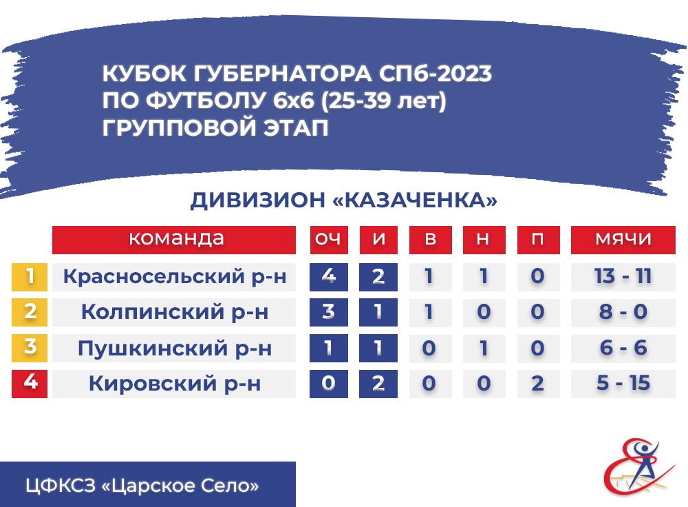 Кубок Губернатора СПб-2023 по футболу 6х6