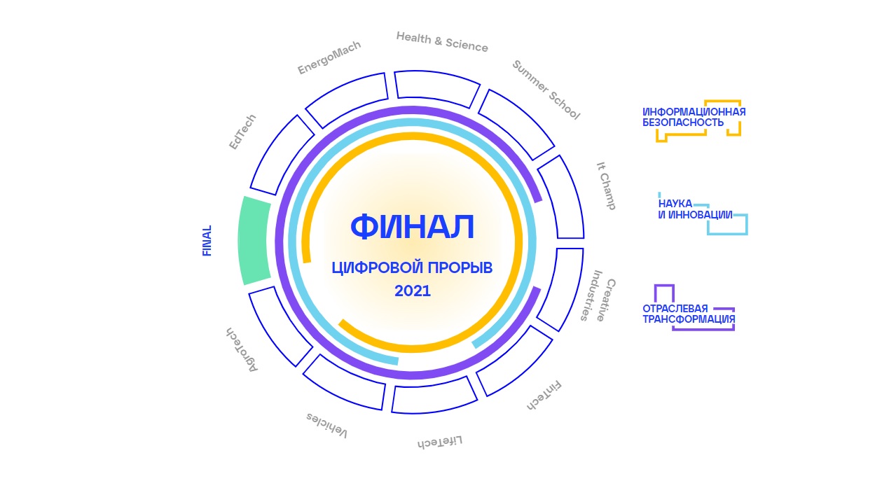 Цифровой прорыв-2021